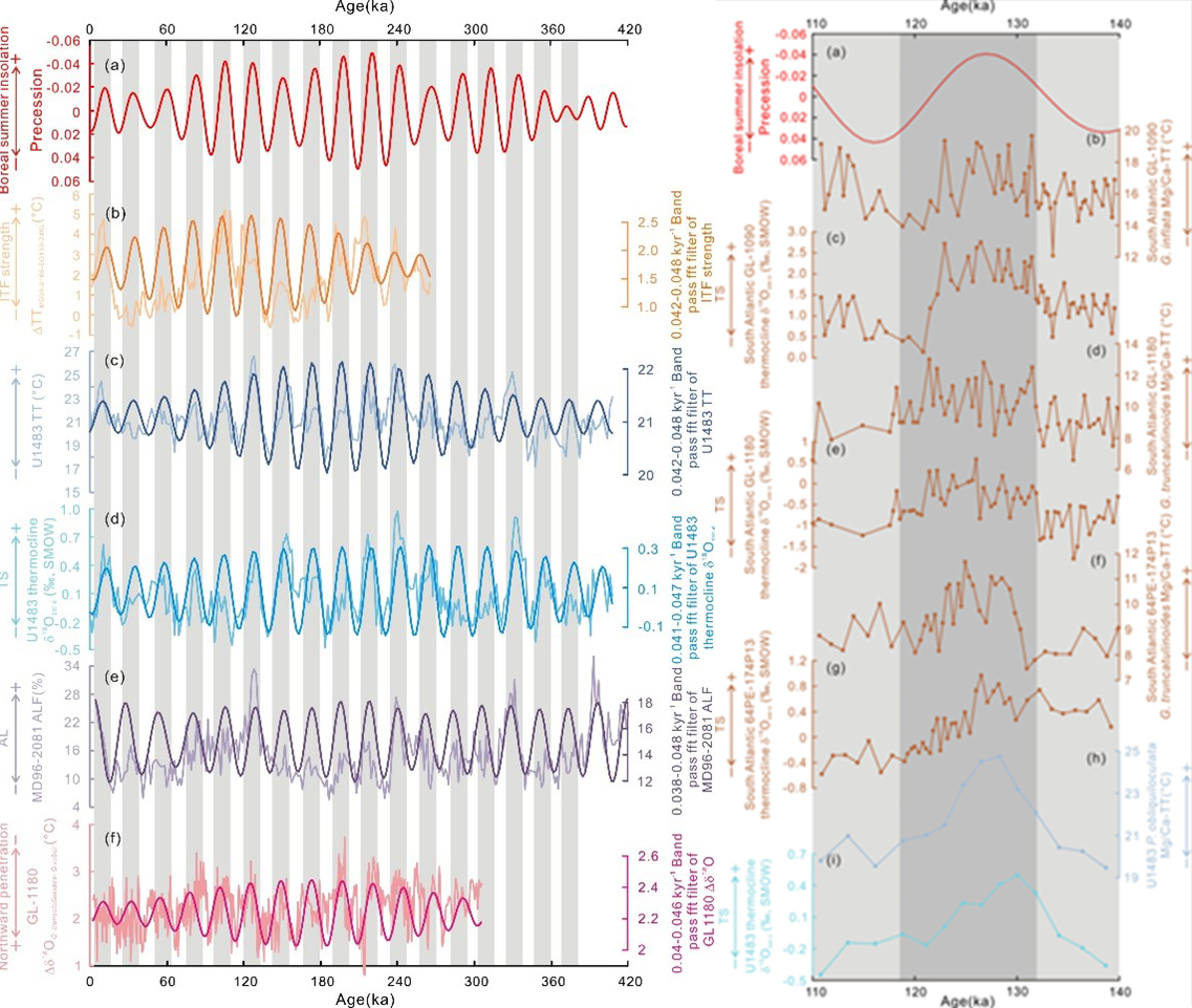 中国科学家发表IODP 363航次新成果：岁差驱动的印尼穿越流温跃层变化及其对厄加勒斯泄漏的影响- 亮点成果- IODP-China 中国大洋发现计划