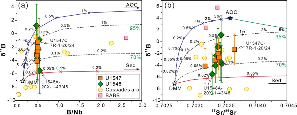 中国科学家发表IODP 385航次新成果：加利福尼亚湾瓜伊马斯盆地初始洋壳的交代地幔源区特征