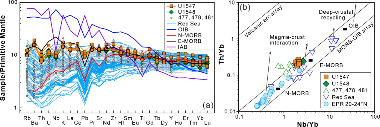 中国科学家发表IODP 385航次新成果：加利福尼亚湾瓜伊马斯盆地初始洋壳的交代地幔源区特征