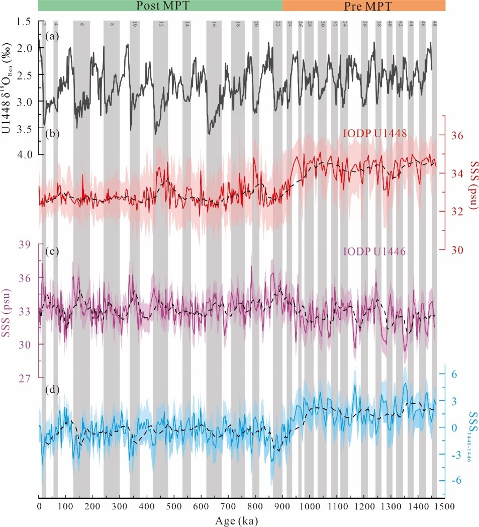 Paleoceanography and paleoclimatology发表大洋钻探新成果：安达曼海沉积物记录揭示中更新世过渡期前后印度夏季风演化历史