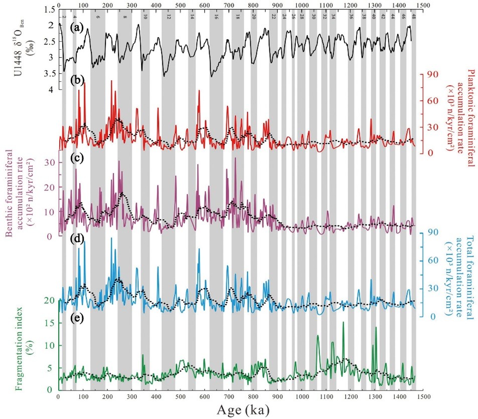 Paleoceanography and paleoclimatology发表大洋钻探新成果：安达曼海沉积物记录揭示中更新世过渡期前后印度夏季风演化历史