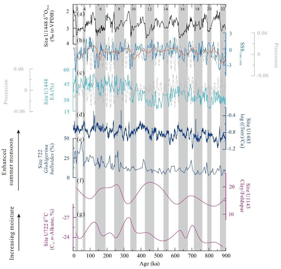 Paleoceanography and paleoclimatology发表大洋钻探新成果：安达曼海沉积物记录揭示中更新世过渡期前后印度夏季风演化历史