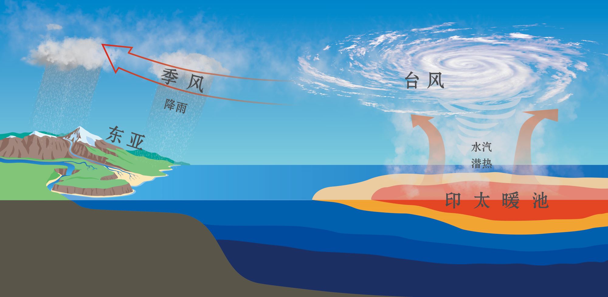 Nature发表同济大学翦知湣教授团队基于大洋钻探等深海岩芯的研究成果：首次从能量学角度阐释气候演变的低纬驱动