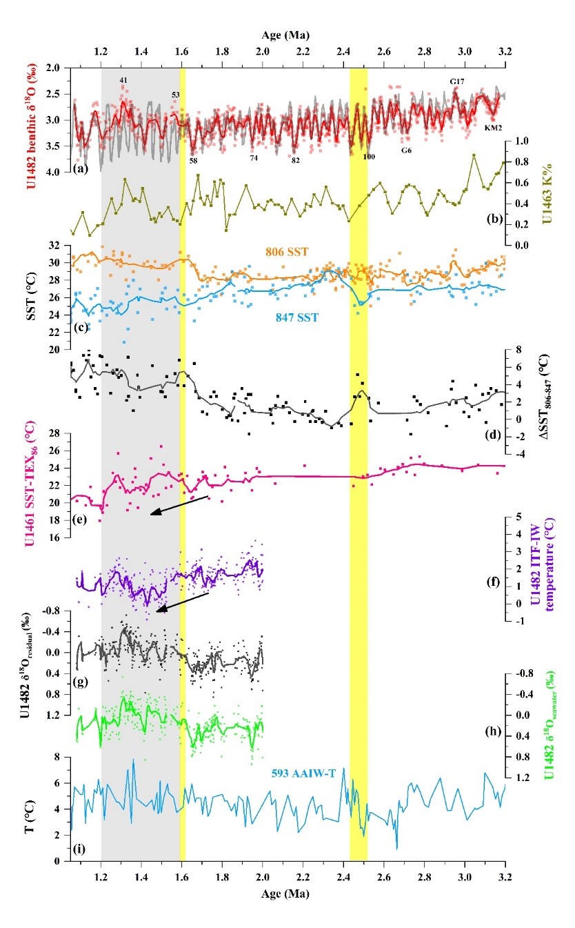 中国科学家发表大洋钻探新成果：建立上新世—更新世印尼穿越流中层水演化的气候和构造约束