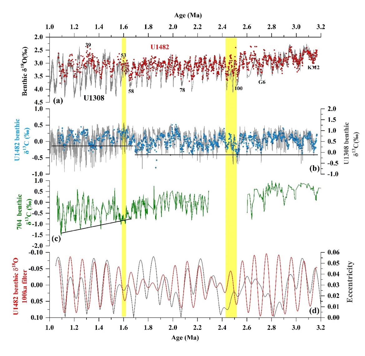 中国科学家发表大洋钻探新成果：建立上新世—更新世印尼穿越流中层水演化的气候和构造约束